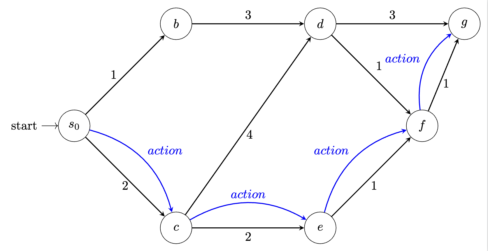 Shortest path based on actions